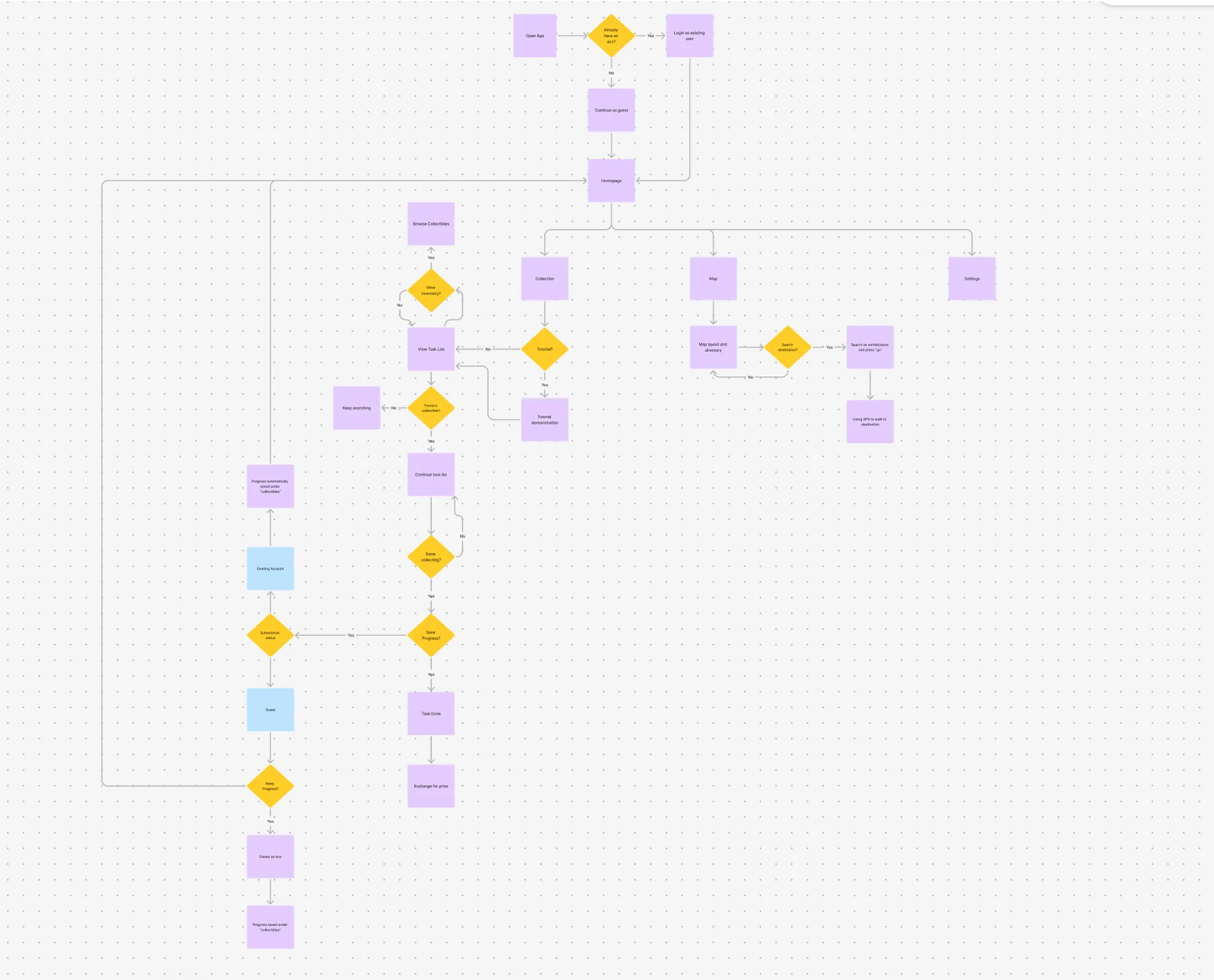 User flow from opening the app and browsing tasks to saving progress and exchanging rewards.