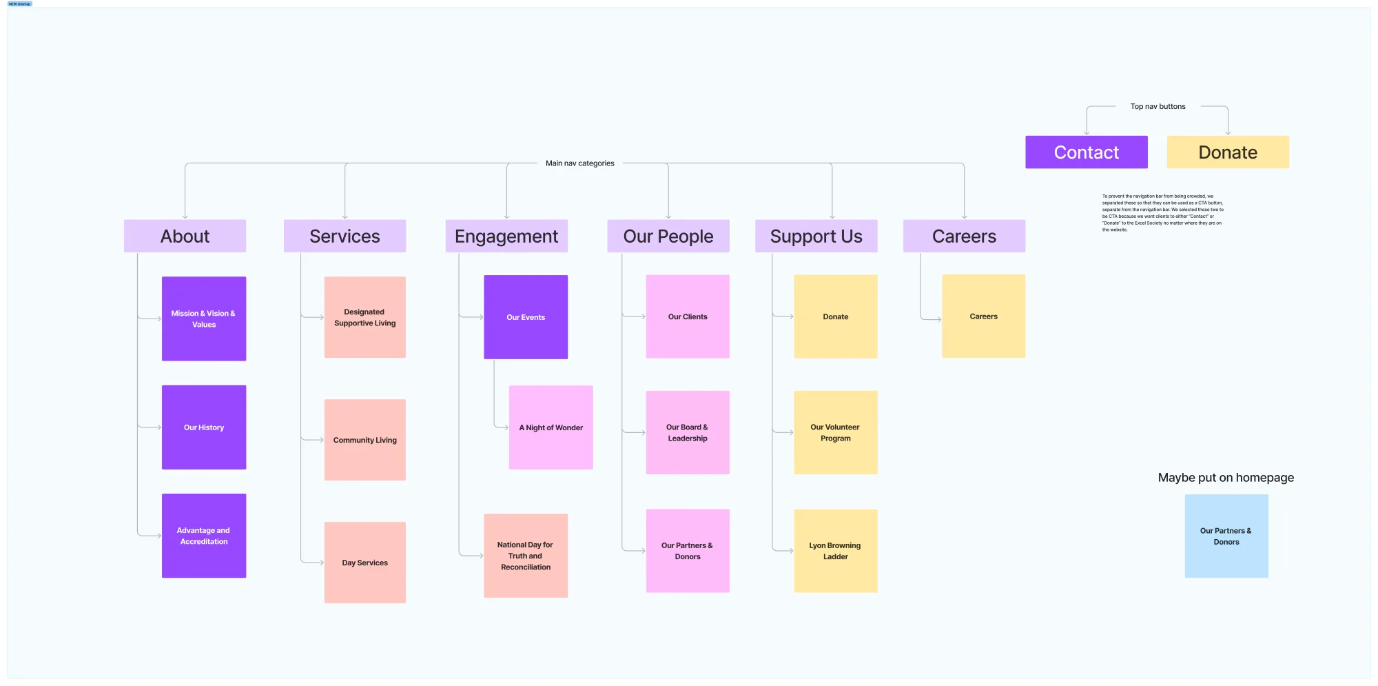 Final sitemap: the six top-level categories with their child pages in colour-coded blocks, and Contact and Donate marked as call-to-action buttons.