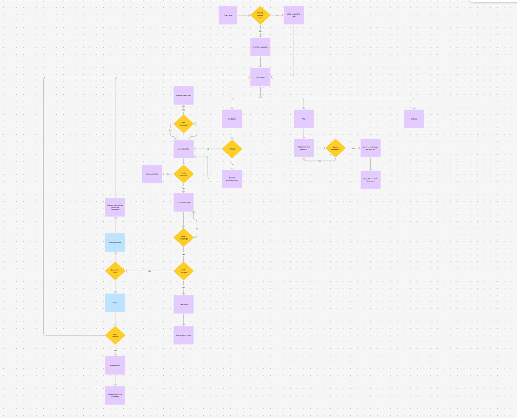 A user flow from opening the app and browsing tasks to saving progress and exchanging rewards.